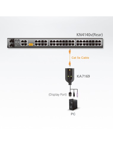 
KA7169
Cable adaptor KVM USB  DisplayPort a Cat. 5e/6 (módulo CPU)  con soporte para Virtual Media y lector de tarjetas Sm