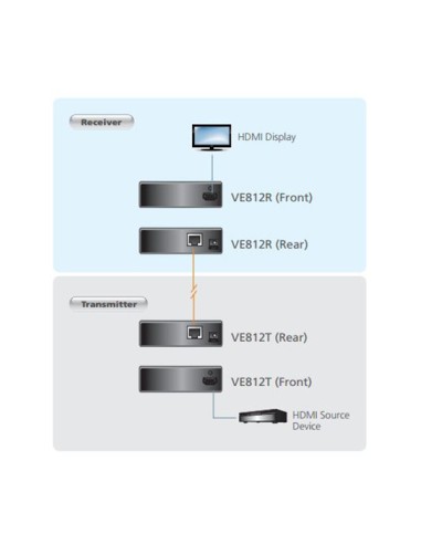 
HDMI receptor CAT5e/6 100 meter ,4Kx2K  para VS1814T/VS181T