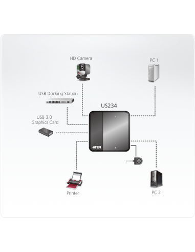 
US234 ATEN - Conmutador de 2x4 puertos para periféricos USB 3.0 ATEN