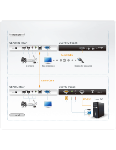  Alargador KVM Cat 5 VGA/Audio USB con compensación de imagen (1280 x 1024 a 300m)
CE770