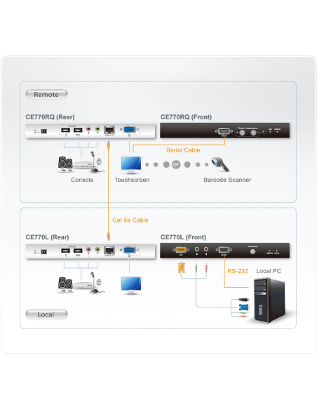  Alargador KVM Cat 5 VGA/Audio USB con compensación de imagen (1280 x 1024 a 300m)
CE770