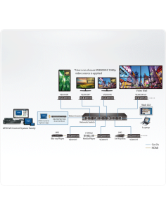 
VE8950R ATEN Receptor HDMI 4K a través de IP mediante una red Gigabit