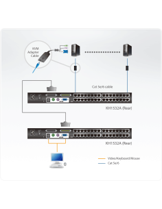 
Conmutador KVM 32 puertos para Cat. 5e/6 2