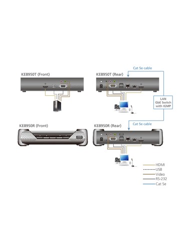 
Alargador HDMI sobre Cat. 5e/6 sobre IP, 4K ATEN (TRANSMISOR)