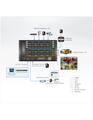 
Digarama de conexion de Aten VM1600A Conmutador de matriz HDMI Modular 16x16   ATEN