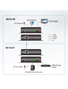 
Transmisor HDMI sobre Cat. 5e/6 HDBaseT con POH 4K a 100 m 2