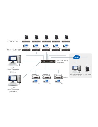 
KE6900AIT ATEN - Transmisor KVM por IP DVI-I single display con Internet