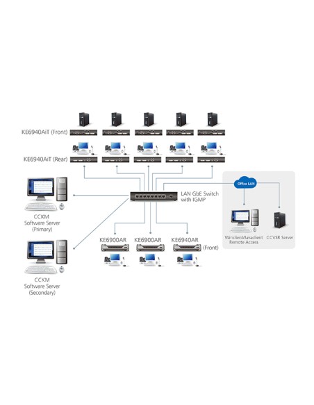 
KE6900AIT ATEN - Transmisor KVM por IP DVI-I single display con Internet
