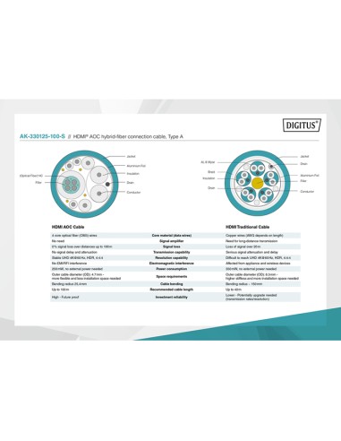 
AK-330125-150-S DIGITUS - Cable de fibra óptica híbrido HDMI AOC, UHD 4K, 15 m Digitus