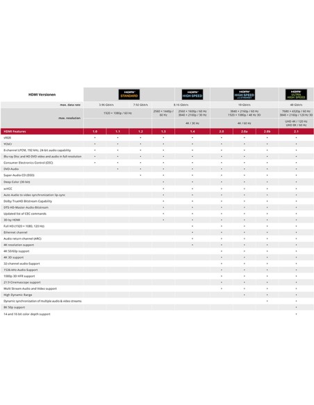 
41081 GOOBAY - Cable HDMI A-A  0,50 metros Negro 8K 60Hz 48 Gbit/s