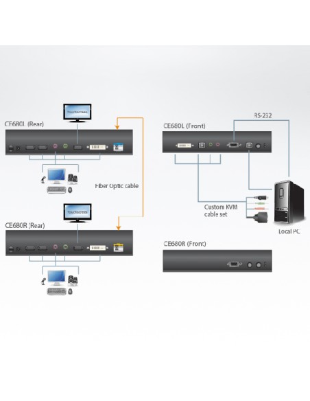 
ATEN CE680 KVM Extender DVI por fibra óptica (600m)