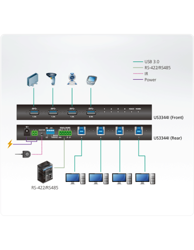 
US3344I ATEN - Conmutador de 4x4 puertos para periféricos USB 3.1 Gen1 Aten
Compatibilidad con la selección de puertos a tra