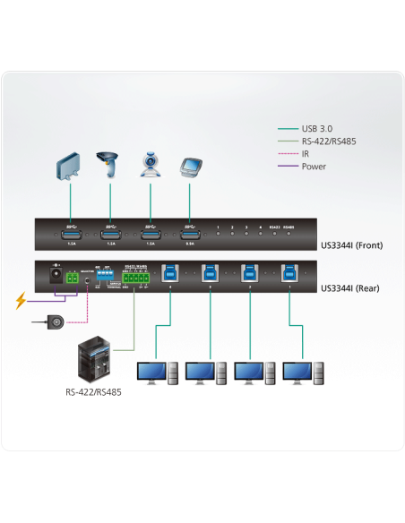 
US3344I ATEN - Conmutador de 4x4 puertos para periféricos USB 3.1 Gen1 Aten
Compatibilidad con la selección de puertos a tra