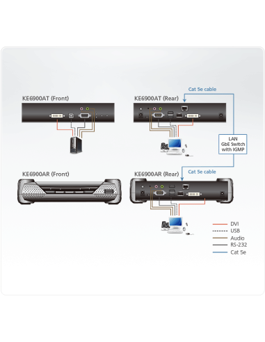 
KE6900AT ATEN - Transmisor KVM por IP DVI-I single display USB. Admite extensiones del módulo de fibra SFP 1Gbps de hasta 10 