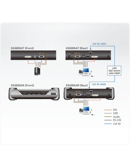 
KE6900AT ATEN - Transmisor KVM por IP DVI-I single display USB. Admite extensiones del módulo de fibra SFP 1Gbps de hasta 10 