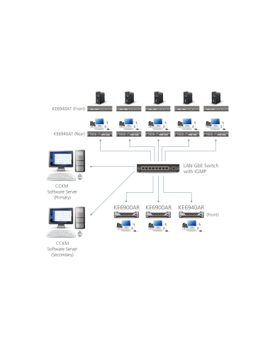 
KE6900AR ATEN - Receptor KVM por IP DVI-I single display USB. El extensor KE6900A está compuesto por un transmisor basado en 