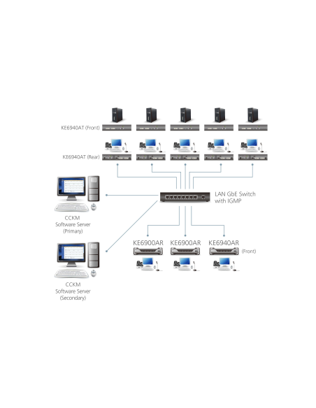 
KE6900AR ATEN - Receptor KVM por IP DVI-I single display USB. El extensor KE6900A está compuesto por un transmisor basado en 