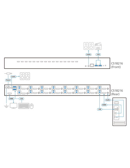 
CS18216 ATEN - Switch KVM HDMI 4K USB 3.0 de 16 puertos