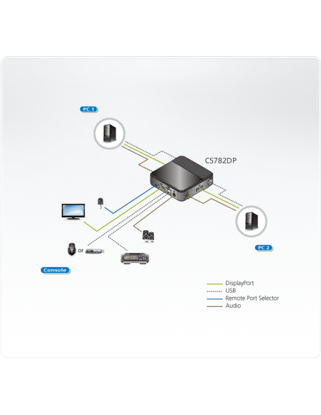 
Switch KVM DisplayPort/Audio USB de 2 puertos (compatible con 4K, cables incluidos)
CS782DP

    Selección de PC a través 