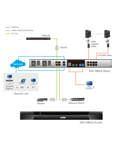 
Switch KVM por IP multi-interfaz Cat 5 de 8 puertos de 1 consola local y 1 consola remota con Virtual Media (1920 x 1200)
KN