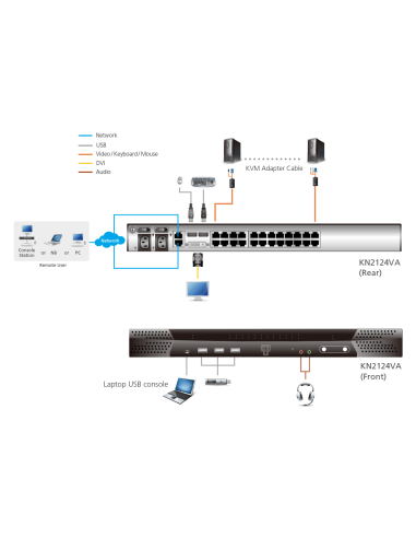 
Switch KVM por IP multi-interfaz Cat 5 de 24 puertos de 1 consola local y 2 consolas remotas
KN2124VA