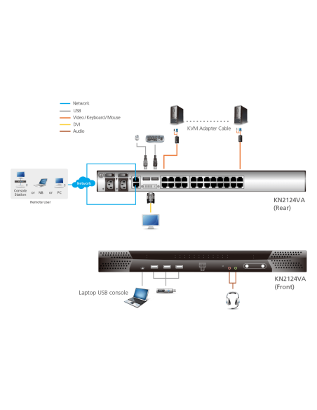 
Switch KVM por IP multi-interfaz Cat 5 de 24 puertos de 1 consola local y 2 consolas remotas
KN2124VA