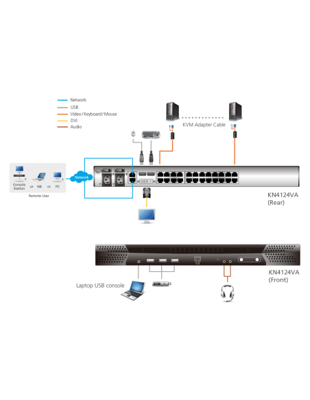 
Switch KVM por IP multi-interfaz Cat 5 de 24 puertos de 1 consola local y 4 consolas remotas
KN4124VA