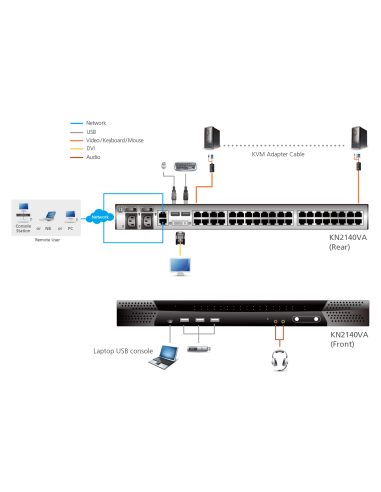 
Switch KVM por IP multi-interfaz Cat 5 de 40 puertos de 1 consola local y 2 consolas remotas
KN2140VA