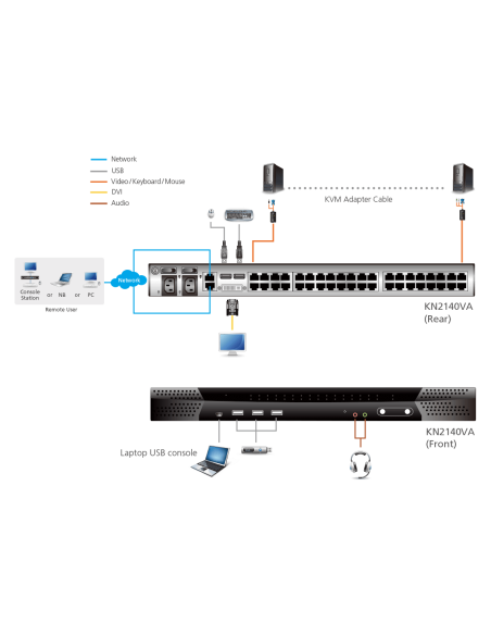 
Switch KVM por IP multi-interfaz Cat 5 de 40 puertos de 1 consola local y 2 consolas remotas
KN2140VA