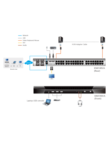 
Switch KVM por IP multi-interfaz Cat 5 de 40 puertos de 1 consola local y 4 consolas remotas
KN4140VA