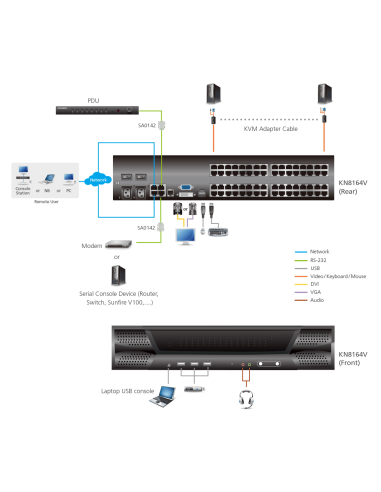 
Switch KVM por IP multi-interfaz Cat 5 de 64 puertos de 1 consola local y 8 consolas remotas
KN8164V