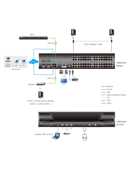 
Switch KVM por IP multi-interfaz Cat 5 de 64 puertos de 1 consola local y 8 consolas remotas
KN8164V