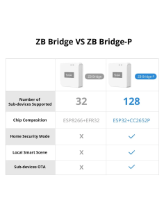 
ZBBRIDGE-P - Sonoff  Bridge PRO ZigBee unidad de control inalámbrico
 2