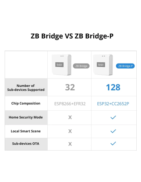 
ZBBRIDGE-P - Sonoff  Bridge PRO ZigBee unidad de control inalámbrico