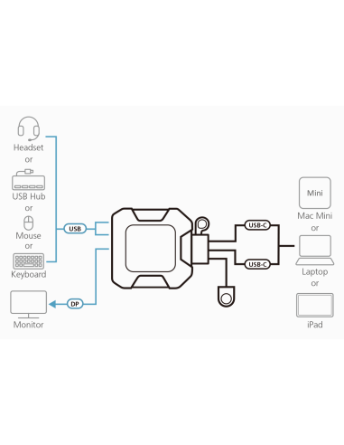 
US3312-AT ATEN - Switch KVM DisplayPort 4K USB-C de 2 puertos con selector de puertos remoto