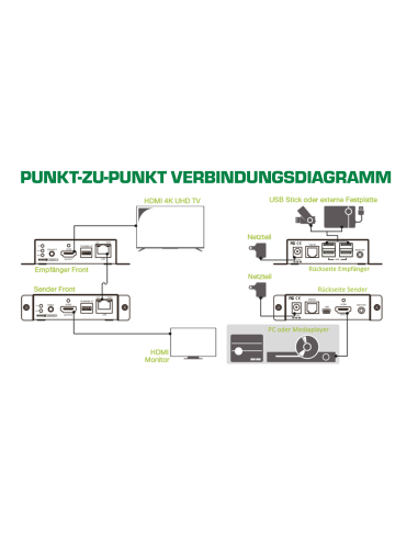 
64601 INLINE - HDMI USB KVM over IP Extender, 4K up to 100m Inline