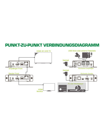 
64601 INLINE - HDMI USB KVM over IP Extender, 4K up to 100m Inline