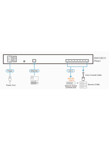 
SN9108CO ATEN - Servidor de consola serie por IP de 8 puertos