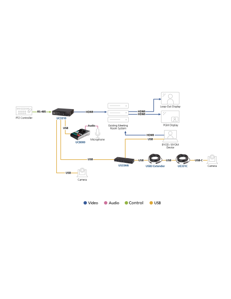 
ATEN-UC3310 Matriz sin fisuras de cámara UVC CAMLIVE MX (UC3310) ATEN Ejemplo de conexion