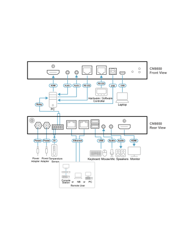 
ATEN CN9850 Switch KVM con acceso por IP 4K HDMI de 1 puerto con acceso compartido local/remoto ATEN-CN9850