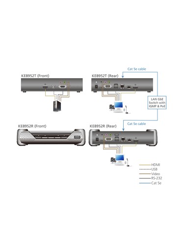 
Alargador HDMI sobre Cat. 5e/6 sobre IP POE, 4K ATEN (TRANSMISOR)