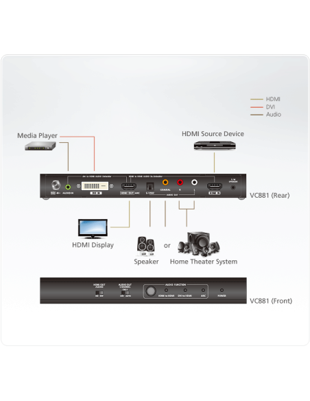 
     Pro AV Conversores de vídeo VC881 

Conversor HDMI/DVI a HDMI 4Kcon desembebedor de audio
VC881  Diagrama 