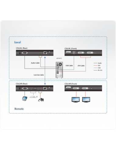
Extensor KVM para DVI-USB (150 m) HDBaseT 2.0 ATEN