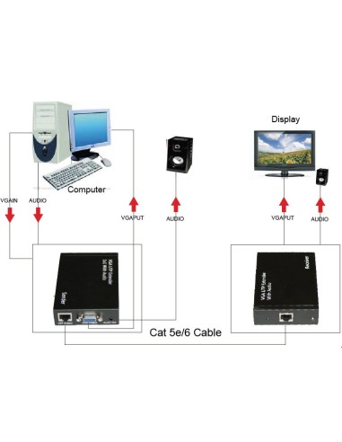 
DS-53400 DIGITUS - Alargador VGA sobre Cat. 5e/6 con Audio (300 m) DIGITUS