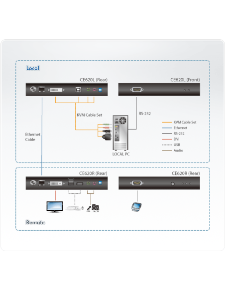 
Extensor KVM para DVI-USB-Audio-RS232 (100 m) HDBaseT 2.0