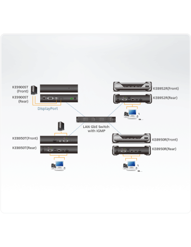 
KE9900ST ATEN - Extensor KVM DisplayPort sobre Cat.5e/6 sobre IP,ATEN Transmisor