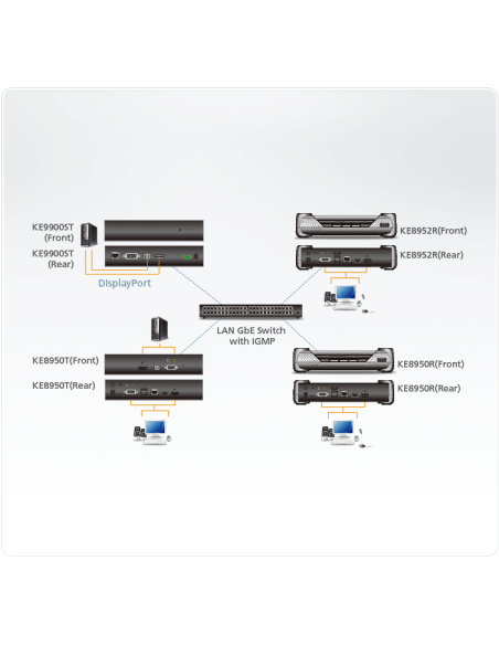
KE9900ST ATEN - Extensor KVM DisplayPort sobre Cat.5e/6 sobre IP,ATEN Transmisor